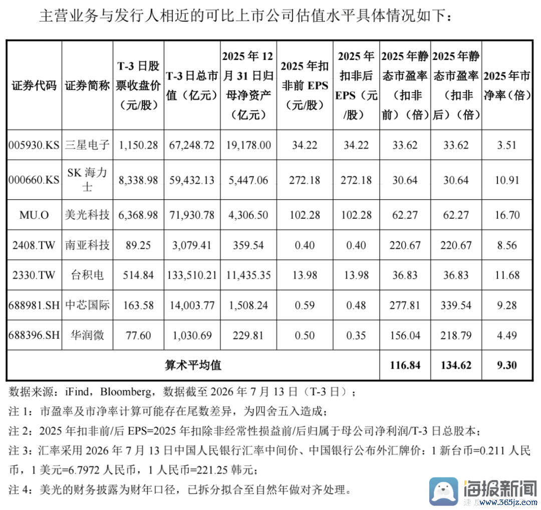 来源：长鑫科技上市公告书提示性公告，2026-07-24