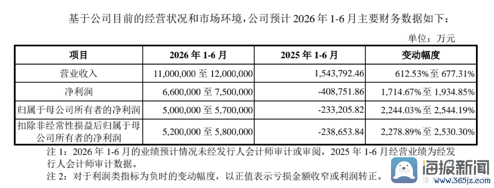 来源：长鑫科技招股说明书，2026-07-22