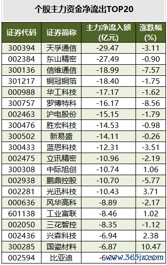 个股主力资金净流出TOP20.png