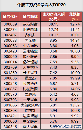 个股主力资金净流入TOP20.png