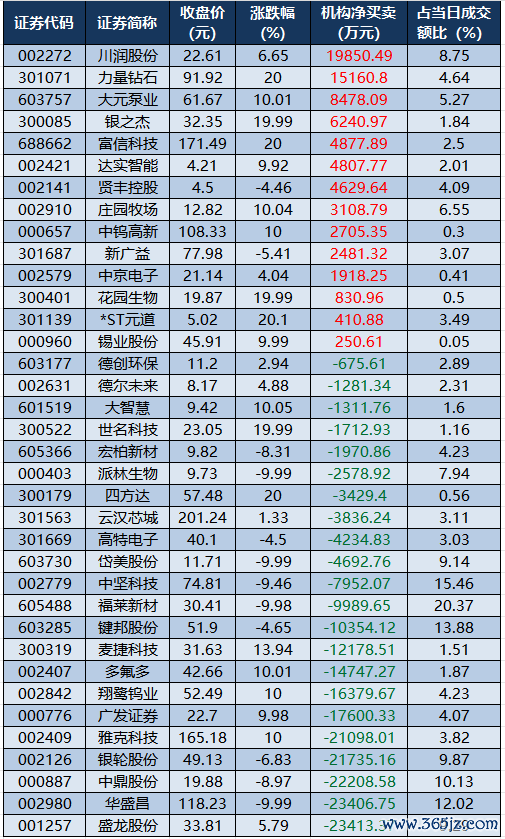 龙虎榜机构净买入的我个股.png