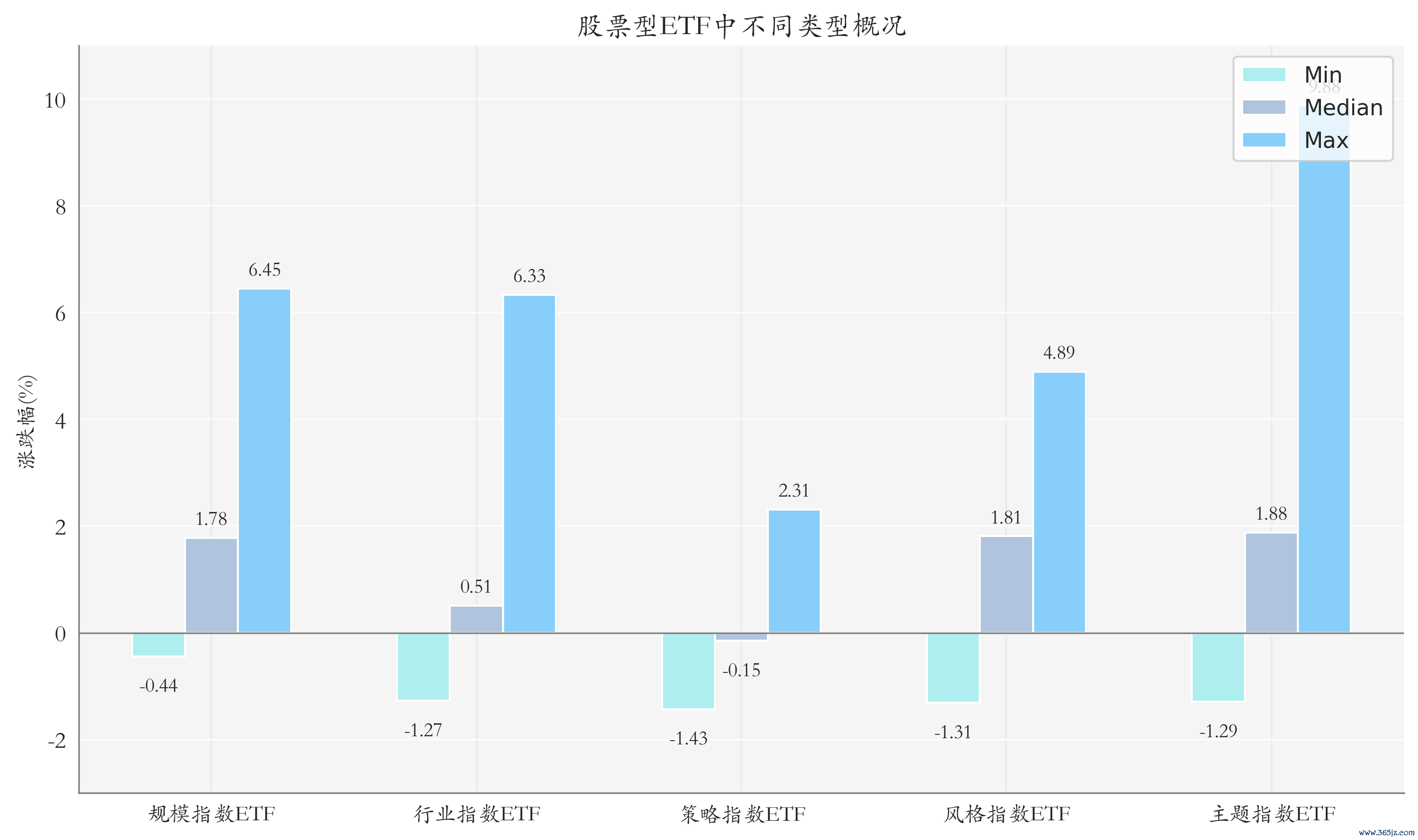 ETF整体表现柱状图