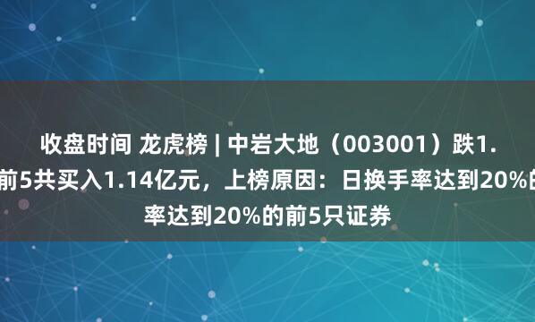 收盘时间 龙虎榜 | 中岩大地(003001)跌1.57%,买入前5共买入1.14亿元,上榜原因:日换手率达到20%的前5只证券